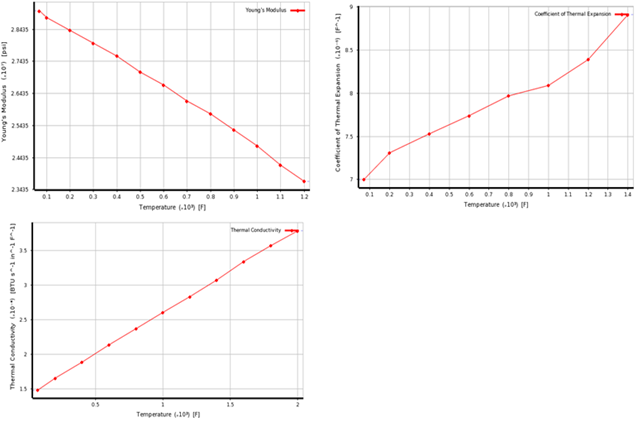 Figure 4: Variation of material and thermal properties with temperature for Inco 718