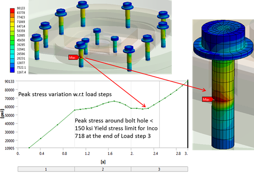 Figure 8: Peak stress variation on bolt shank