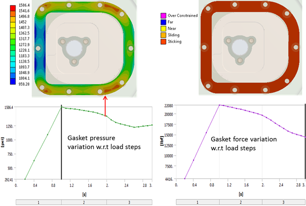 Figure 9: Gasket leakage analysis based on contact status and pressure.