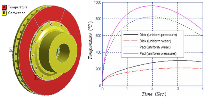 Figure 3: Build-up of temperature when brakes are applied at zero seconds. Thermal boundary condition is also shown.